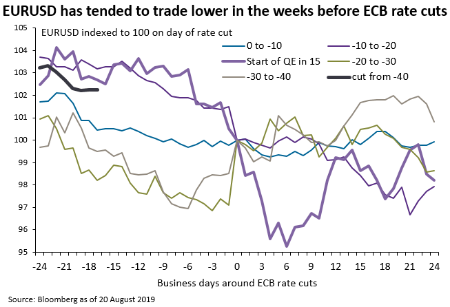 EURUSD has tended to trade lower in the weeks before ECB rate cuts