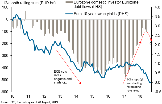 EURUSD has tended to trade lower in the weeks before ECB rate cuts