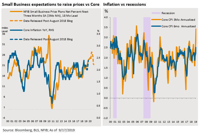 2 Figures portraying the comparison of Small Business expectation to raise price vs Core and Inflation vs recession
