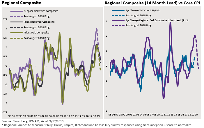 2 Figures portraying the comparison of Regional Composite and Regional Composite 14th Month Lead vs Core CPI