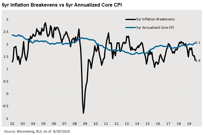 Comparison of 5 year Inflation Breakevens vs 5year Annualized Core CPI