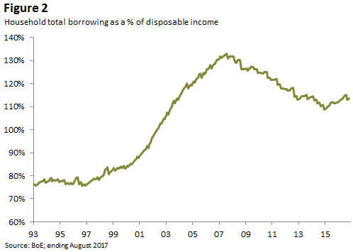 Figure 2 explains Household total borrowing as a % of disposable income