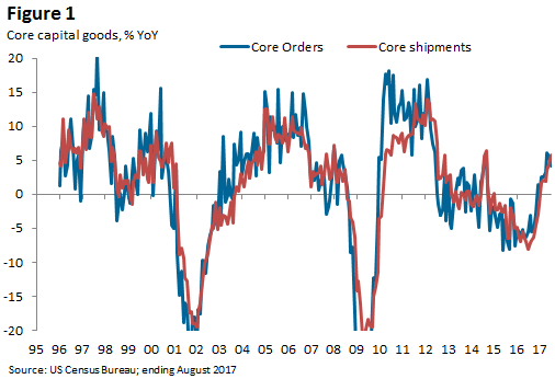 Figure 1 explains Comparison on Core capital orders vs Core Shipment