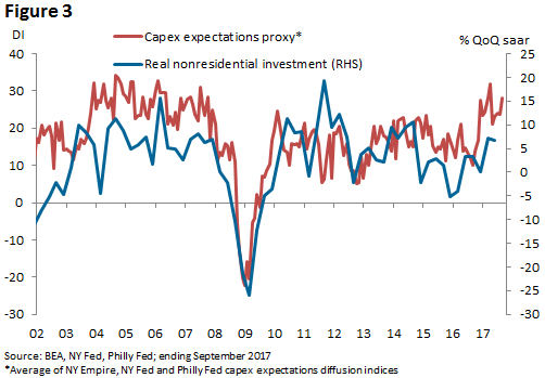 Figure 3 explains Comparison on US capex expectations vs Real non residential investment