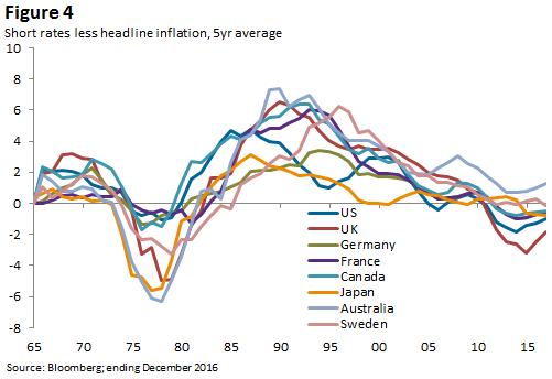 Figure 4 explains Short rates less headline Inflation in various countries in average of 5 years