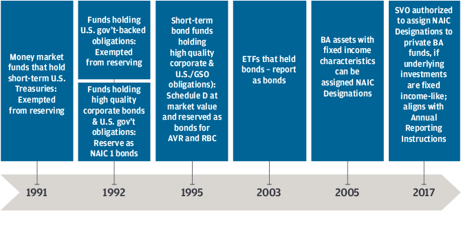 Since 1991, The Valuation of Securities Task Force (VOSTF) has permitted more appropriate treatment to funds that invest in bonds and possess other defined characteristics (Exhibit 1)