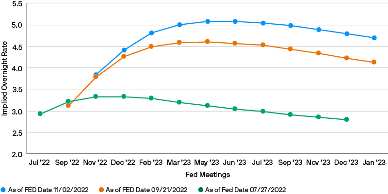 Fed fund futures implied overnight rate time series