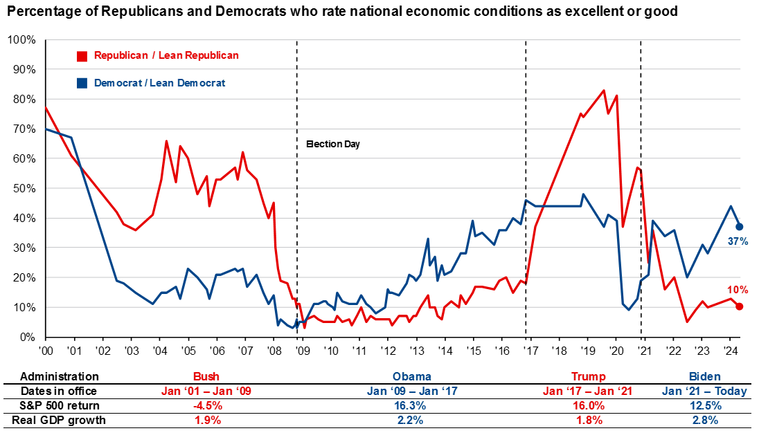 national economic conditions